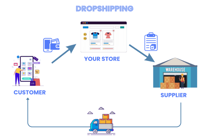Dropshipping