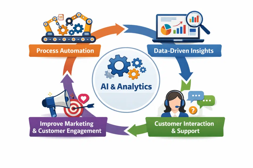 AI & Analytics in Odoo