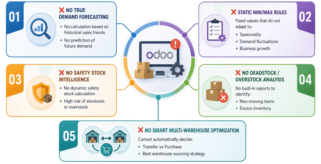 What Odoo Doesn't provide by default
