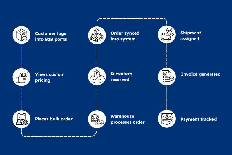 Odoo ecommerce workflow
