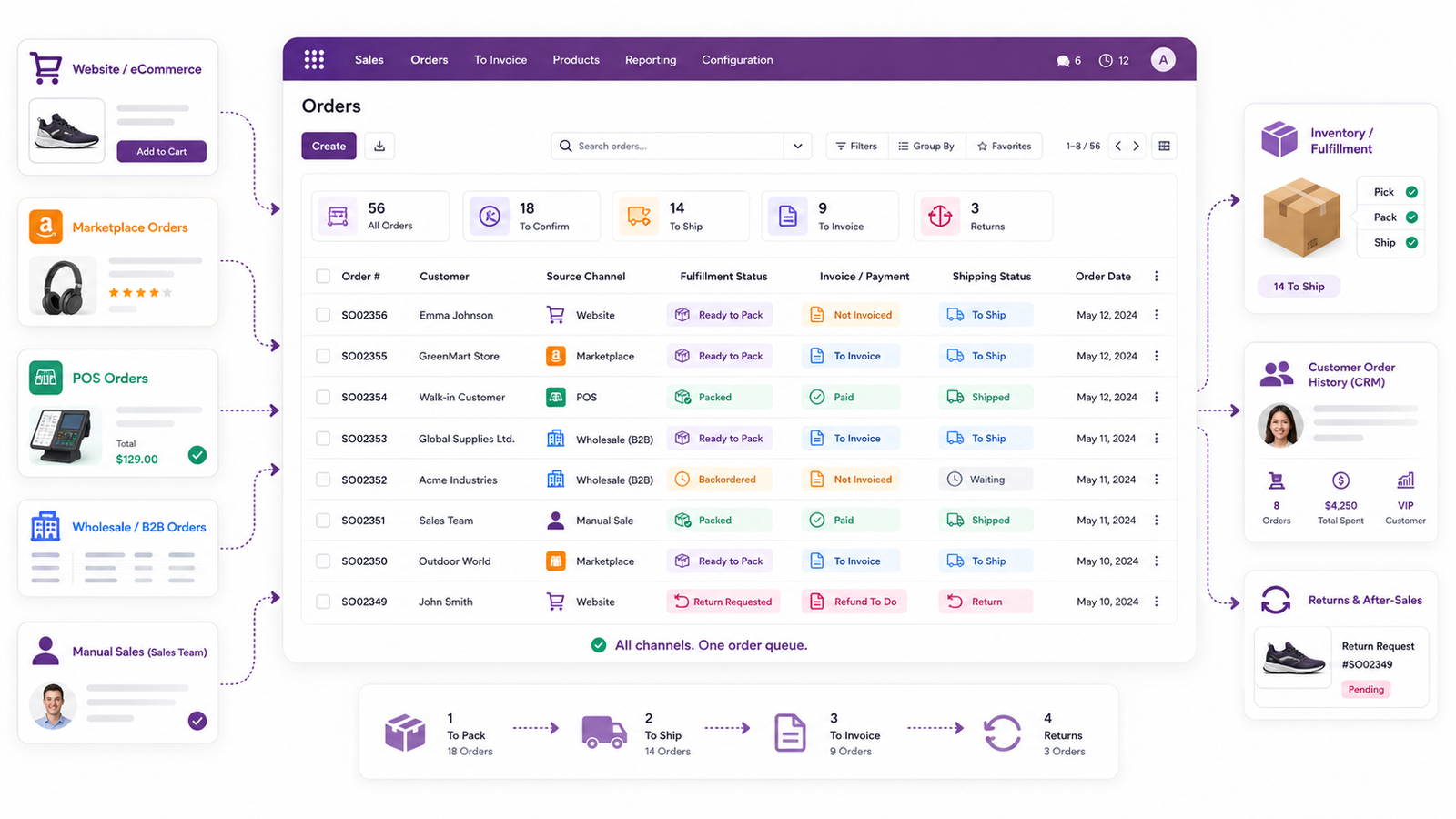 Centralize Orders from Every Sales Channel