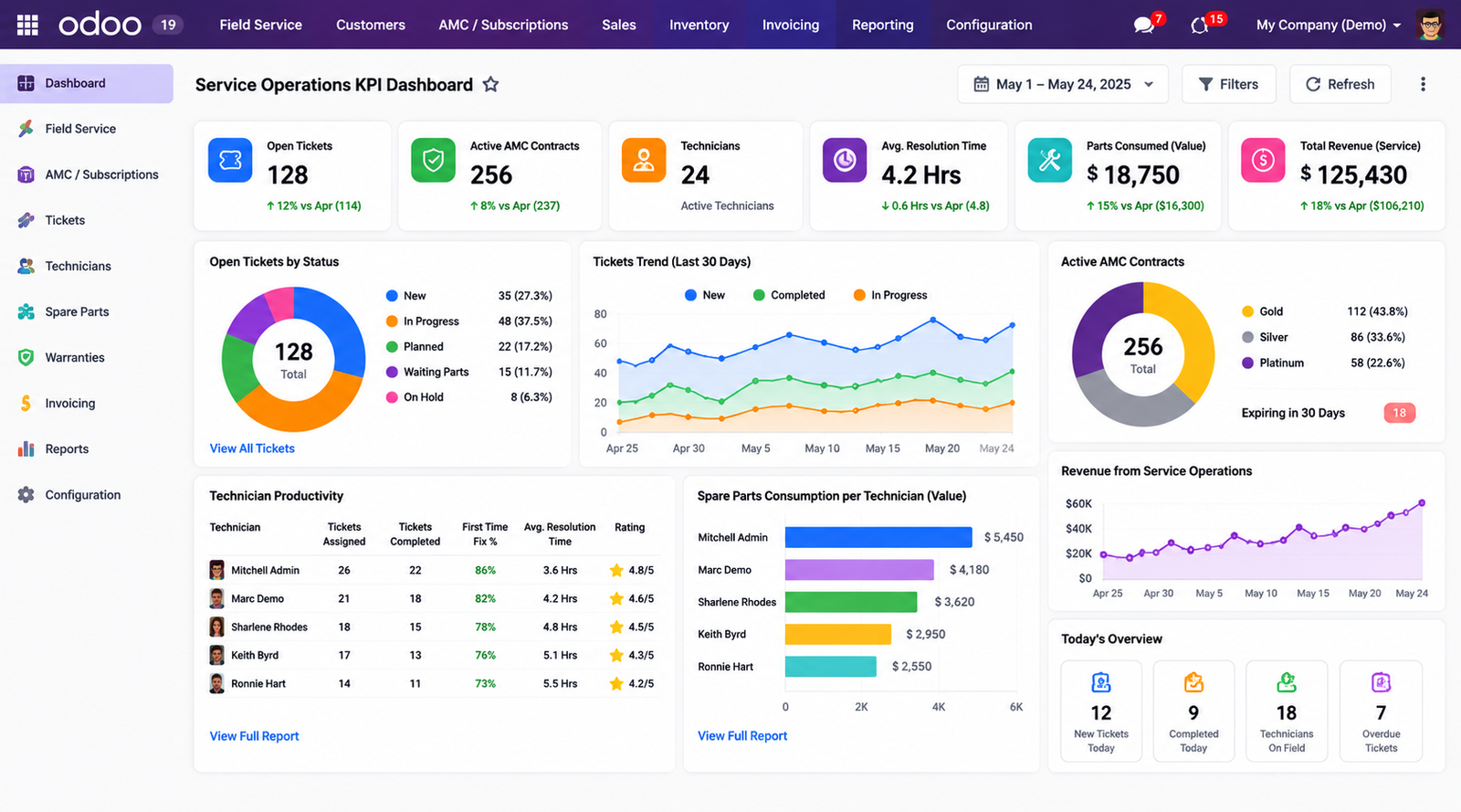 Performance Dashboard and Reporting