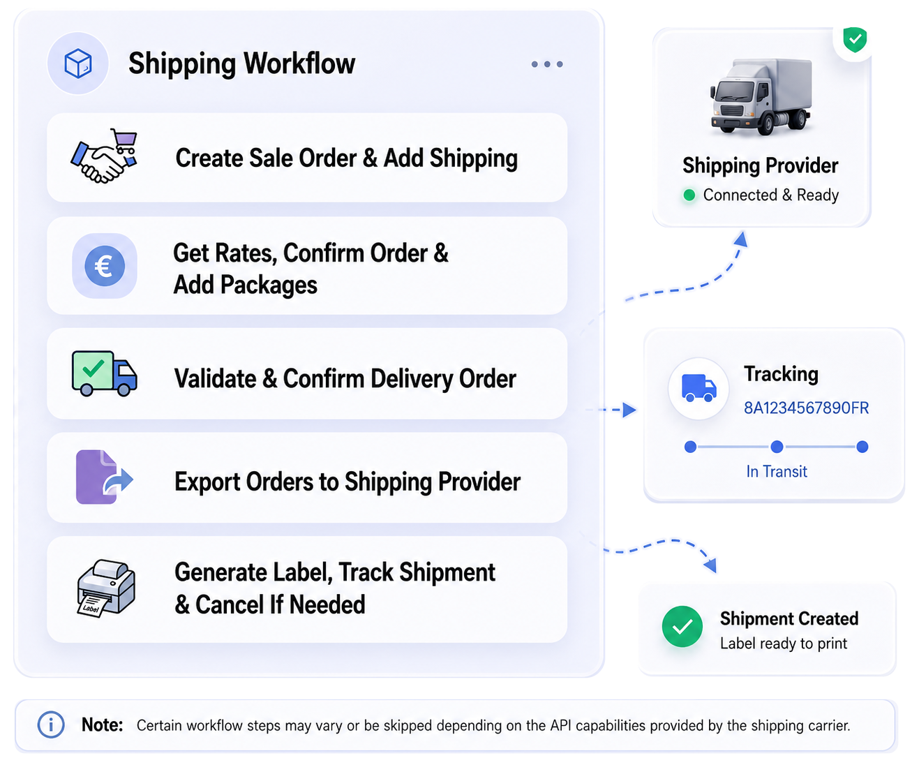 Shipping Workflow Layout