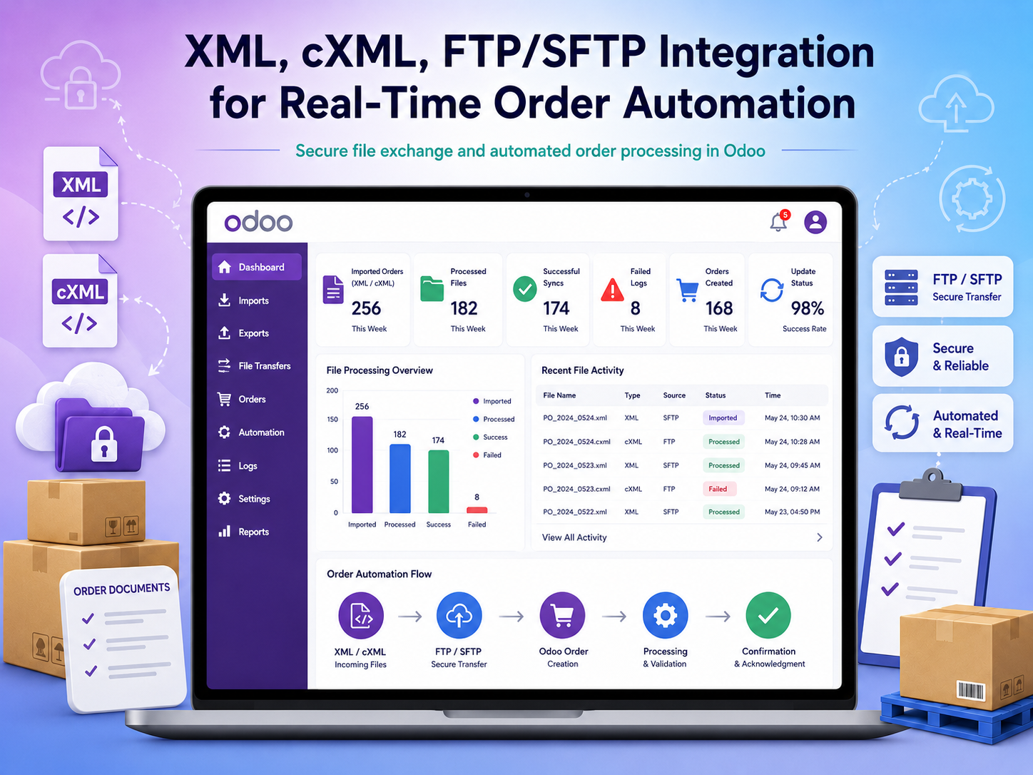 Odoo EDI Connector Customization XML cXML FTP SFTP Integration