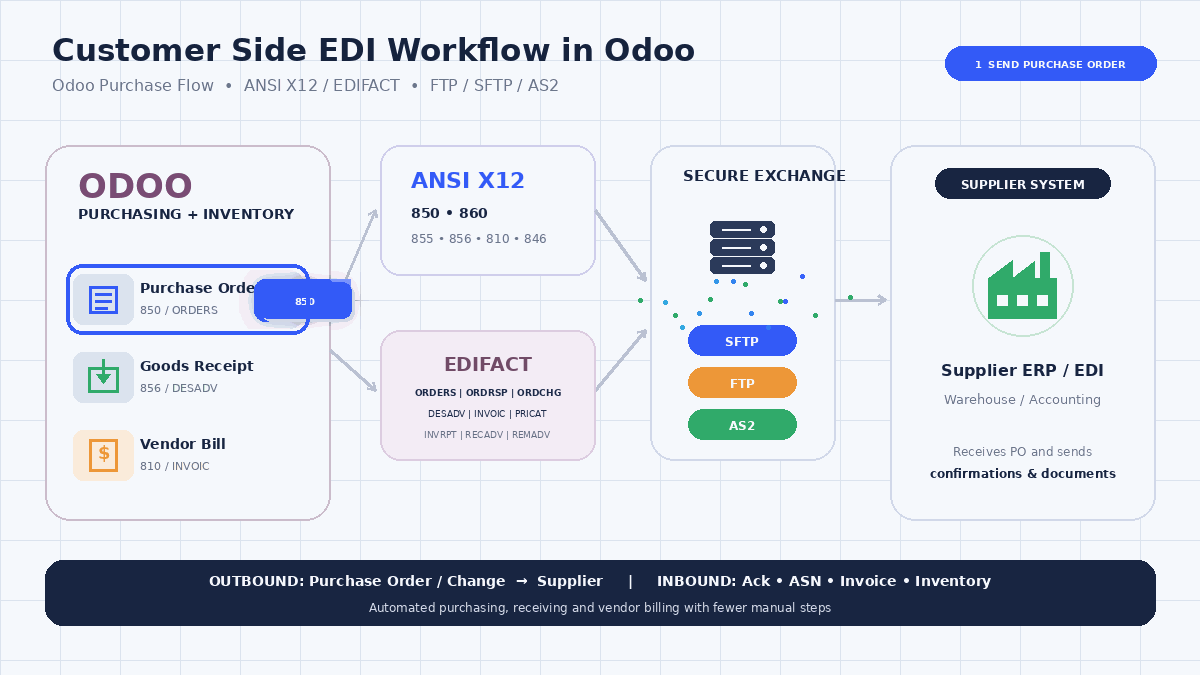 Customer Side EDI Workflow In Odoo