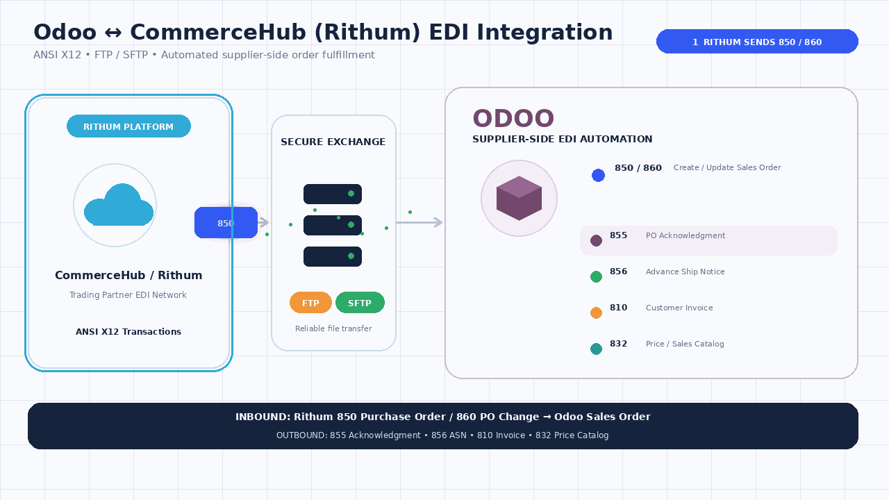 Odoo Rithum Commercehub Edi Integration