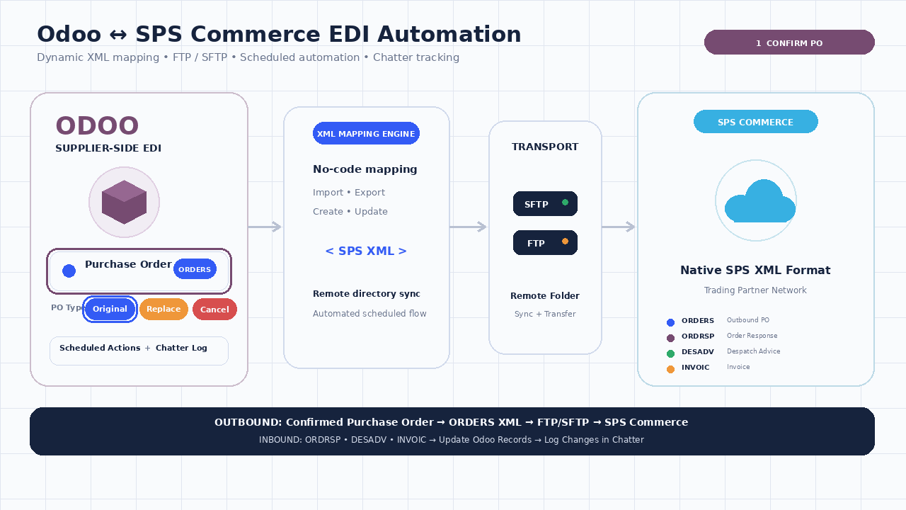 Odoo SPS Commerce Workflow Clean First Block