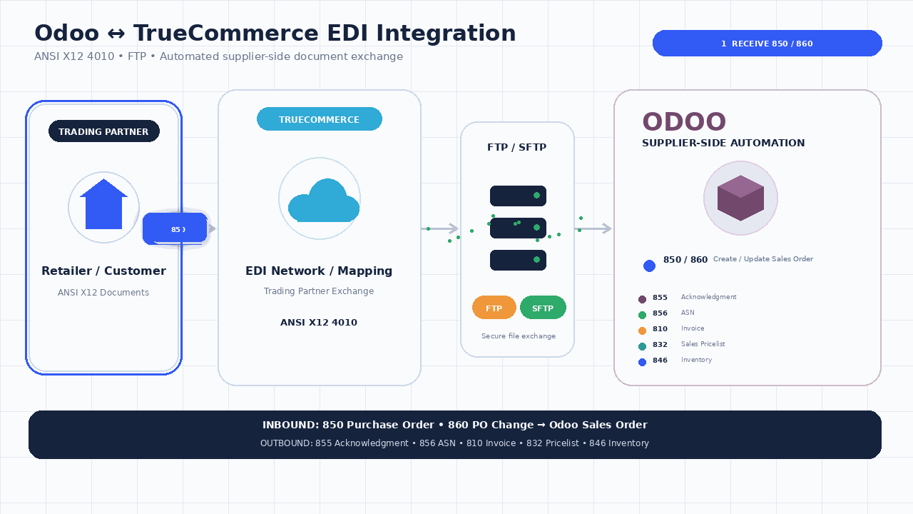 Odoo Truecommerce Supplier Side EDI FTP SFTP