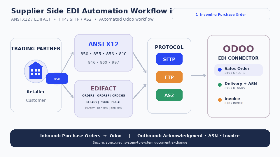 supplier side edi automation Workflow